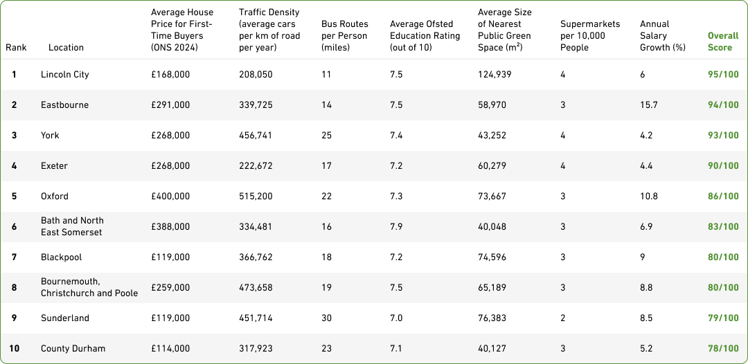 Table showing top 10 ranked UK locations catering to first-time buyer needs. Lincoln City takes first position. 